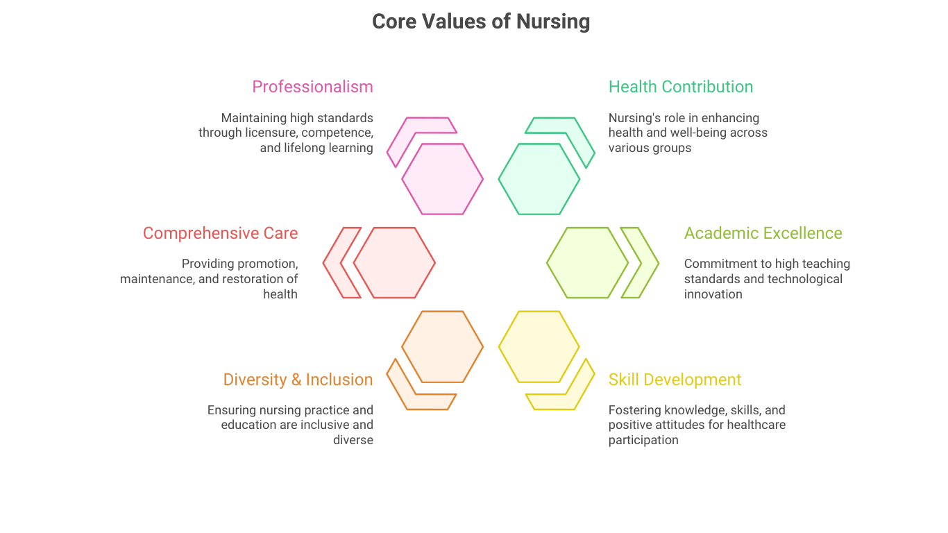 Core values of nursing at A.S.M.T. School of Nursing