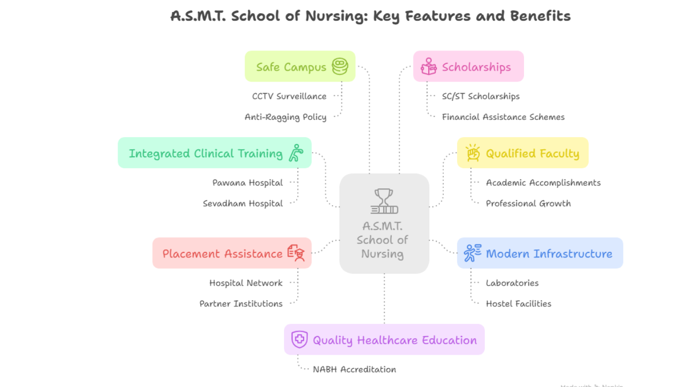 A.S.M.T. School of Nursing key features and benefits